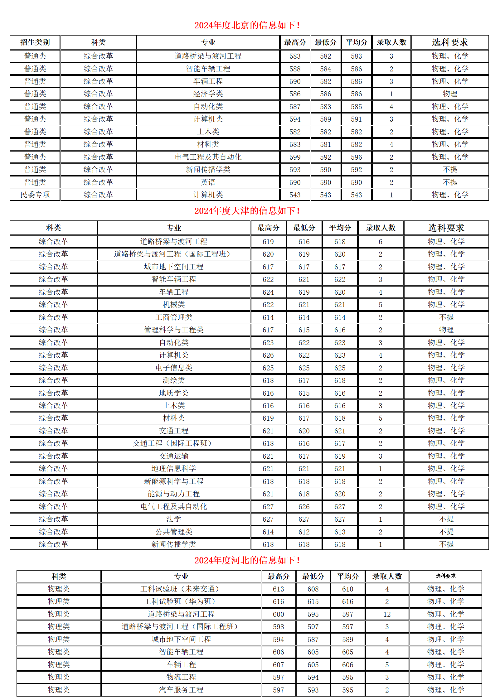 长安大学－2024年招生分数线